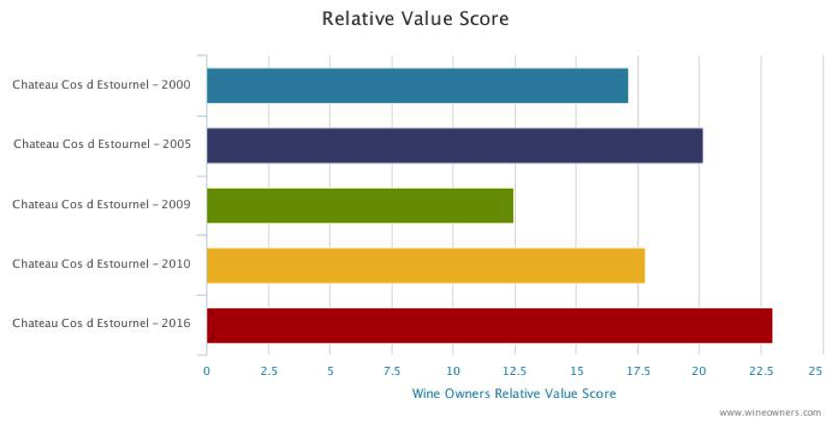 Cos d'Estournel Relative value score”></div></p>
<div class='text-right'><a href='/blog/Wine-Owners-research-note-cos-destournel-2009/pid/70647/' class='btn btn-primary btn-sm'>Read More<span class='icon-arrow-right'></span></a></div><hr>
<h2><a href=/blog/Wine-Owners-research-note-Lafite-from-good-vintages/pid/70646/>Research Note: 2010 Lafite</a></h2>
<p class='lead'> by <a href='#'>Wine Owners</a></p>
<p><span class='icon-calendar'></span> Posted on 2019-02-11</p>
<hr><p><p style=
